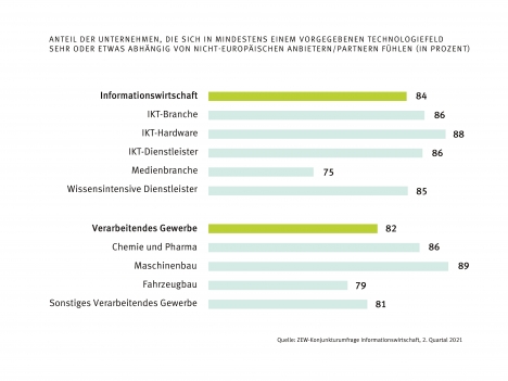 Deutsche Wirtschaft: Digitale Souveränität und Datenhoheit zentral für Wettbewerbsfähigkeit -